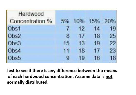 Hardwood Concentration 5 10 15 20 Obs1 7 12 14 19 Obs2 8 17 18 25 Obs3 15 13 19 22 Obs4 11 18 17 23 Obs5 9 19 16 1 1