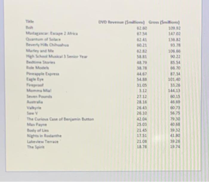 D Question 10 15 Pts A Company That Holds The Dvd Distribution Rights To Movies Previously Released Only In Theatres Has 5