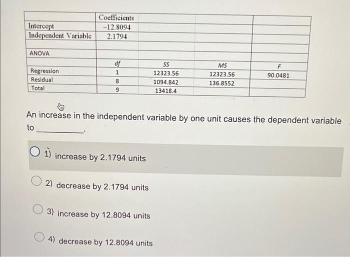 Coefficients 12 8094 Intercept Independent Variable 2 1794 Anova Df Ss Ms F Regression 1 12323 56 12323 56 90 0481 Resi 1