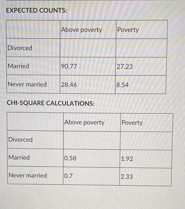Work The Data Below Was Calculated From A Study About The Relationship Between Marital Status And Poverty Levels Calc 4