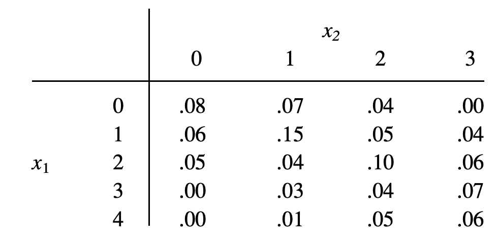 A Market Has Both An Express Checkout Line And A Superexpress Checkout Line Let X1 Denote The Number Of Customers In Li 1