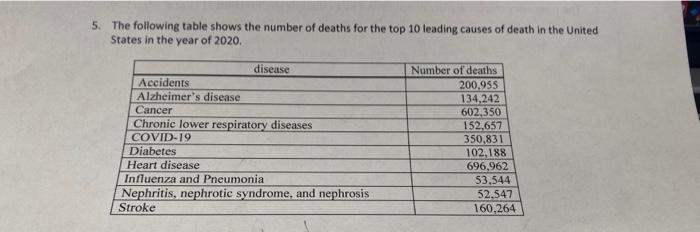 5 The Following Table Shows The Number Of Deaths For The Top 10 Leading Causes Of Death In The United States In The Yea 1