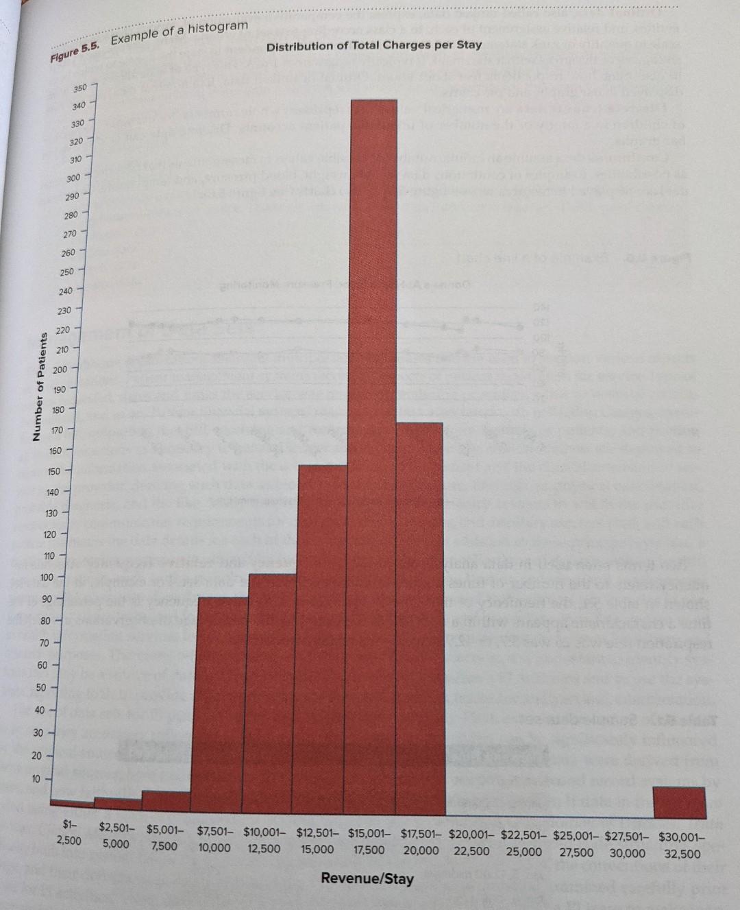 Distribution Of Total Charges Per Stay Figure 5 5 Example Of A Histogram 350 340 330 320 310 300 290 280 270 260 25 1