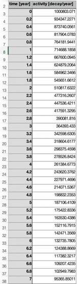 Question 4 Data Set To Use Decay Csv The Activity Of A Radioactive Sample Is The Number Of The Radioactive Decays Th 2