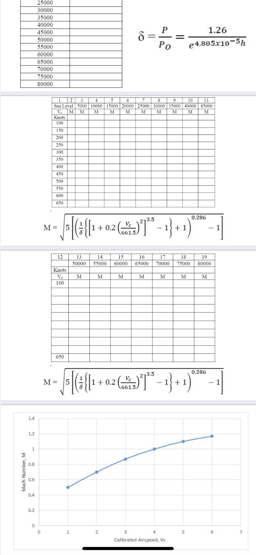 5 54 Lte X Fundamentals Of Ae Fundamentals Of Aerodynamics Effect Of Mach Number And Altitude On Calibrated Airspeed 3