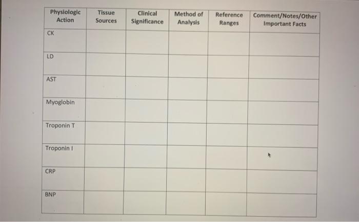 Physiologic Action Tissue Sources Clinical Significance Method Of Analysis Reference Ranges Comment Notes Other Importan 1