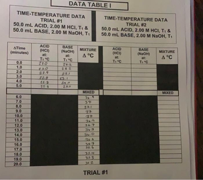 Time Temperature Data Trial 1 50 0 Ml Acid 2 00 M Hci T 50 0 Ml Base 2 00 M Naoh T Acid Atime Minutes Hci B 1