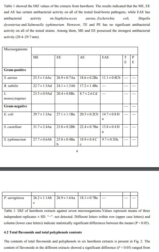 Table 1 Showed The Diz Values Of The Extracts From Hawthorn The Results Indicated That The Me Ee And Ae Has Certain An 1