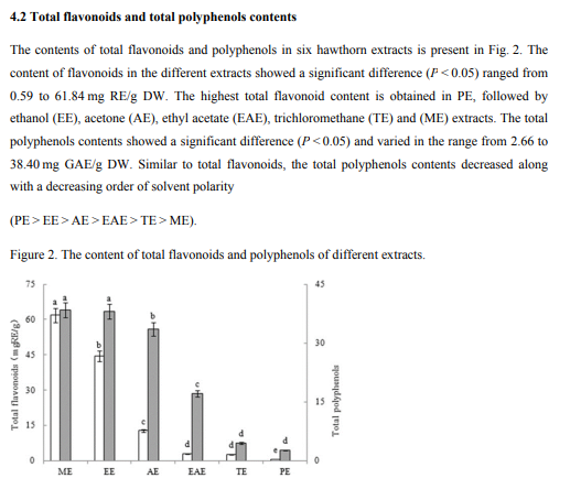 Table 1 Showed The Diz Values Of The Extracts From Hawthorn The Results Indicated That The Me Ee And Ae Has Certain An 2