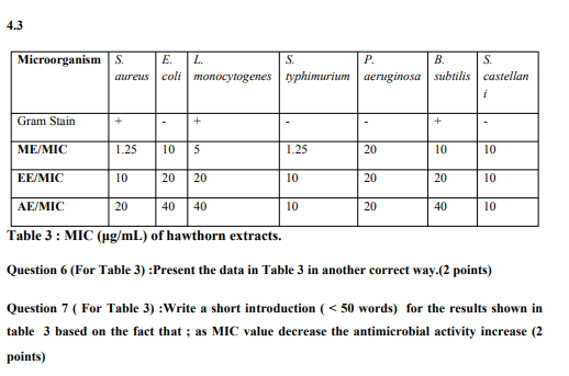 Table 1 Showed The Diz Values Of The Extracts From Hawthorn The Results Indicated That The Me Ee And Ae Has Certain An 3