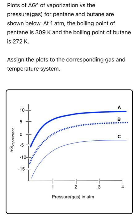 Plots Of Ag Of Vaporization Vs The Pressure Gas For Pentane And Butane Are Shown Below At 1 Atm The Boiling Point Of 1
