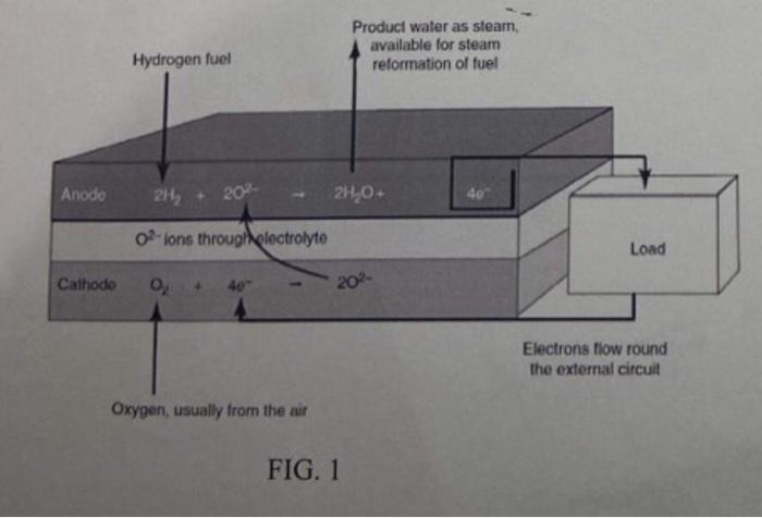 1 25 For The Solid Oxide Fuel Cell Shown In Fig 1 Using H As The Fuel Find The Effects On The Cell Voltage Of The 2