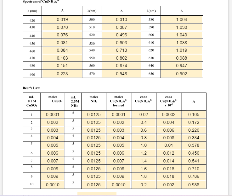 Spectrum Of Cu Nh3 4 Nm 420 430 440 450 460 470 480 490 Beer S Law Ml 0 1 M Cuso4 1 2 3 4 5 6 7 8 9 10 A 0 019 0 07 1