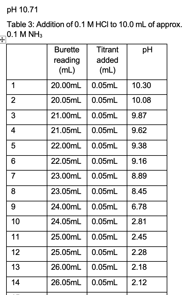 1 I Need A Neat And Clear Hand Drawn Graph Of Titration 1 Naoh And Hcl Including All Of 2 A Clear And Descriptive T 1