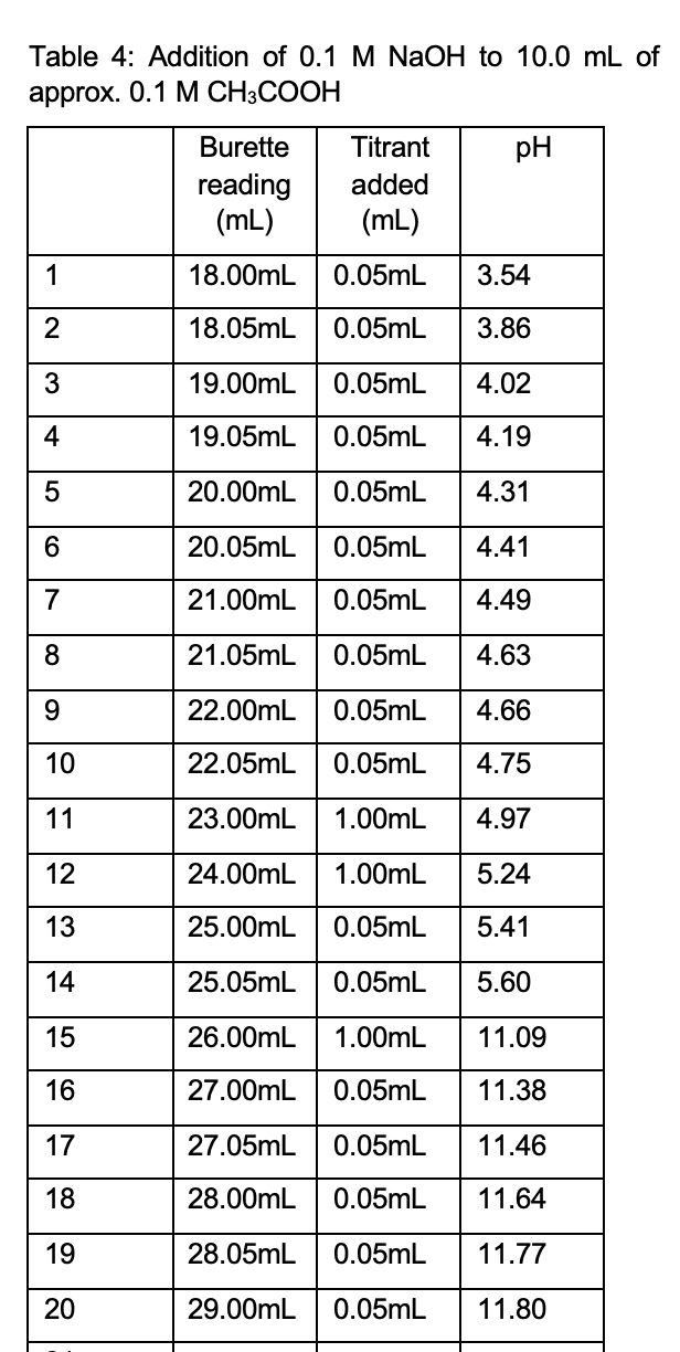 1 I Need A Neat And Clear Hand Drawn Graph Of Titration 1 Naoh And Hcl Including All Of 2 A Clear And Descriptive T 1
