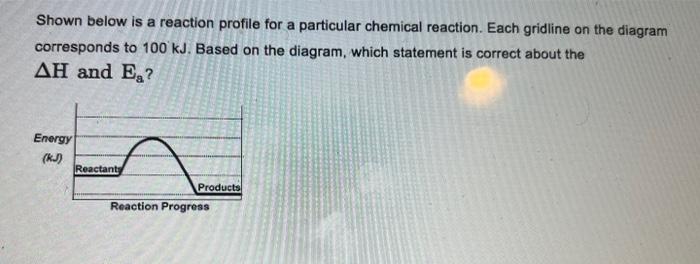 Shown Below Is A Reaction Profile For A Particular Chemical Reaction Each Gridline On The Diagram Corresponds To 100 Kj 1