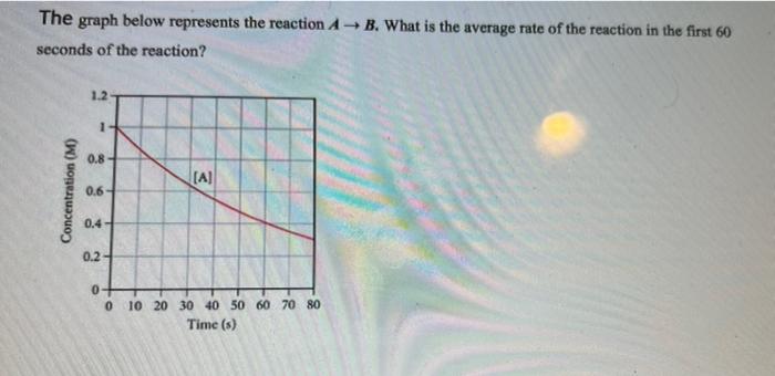 The Graph Below Represents The Reaction Ab What Is The Average Rate Of The Reaction In The First 60 Seconds Of The Reac 1