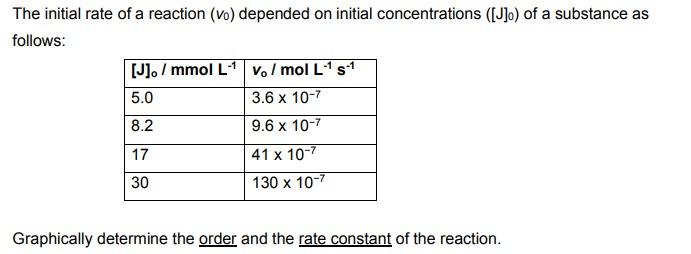 The Initial Rate Of A Reaction Vo Depended On Initial Concentrations J O Of A Substance As Follows J Mmol L 1