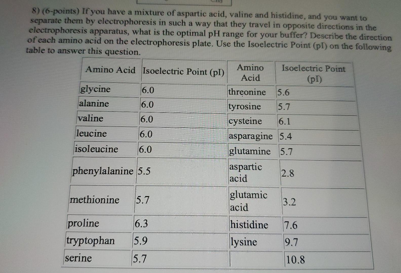 8 6 Points If You Have A Mixture Of Aspartic Acid Valine And Histidine And You Want To Separate Them By Electrophor 1