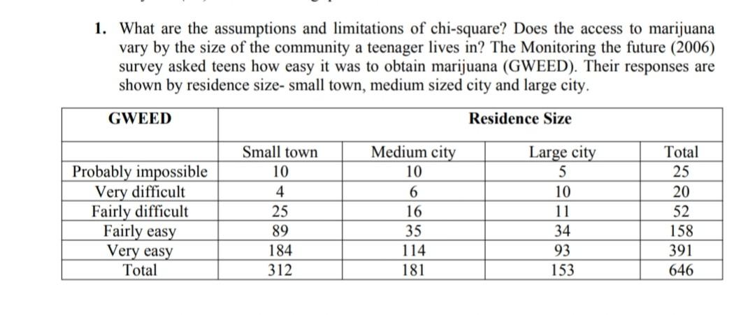 1 What Are The Assumptions And Limitations Of Chi Square Does The Access To Marijuana Vary By The Size Of The Communit 1