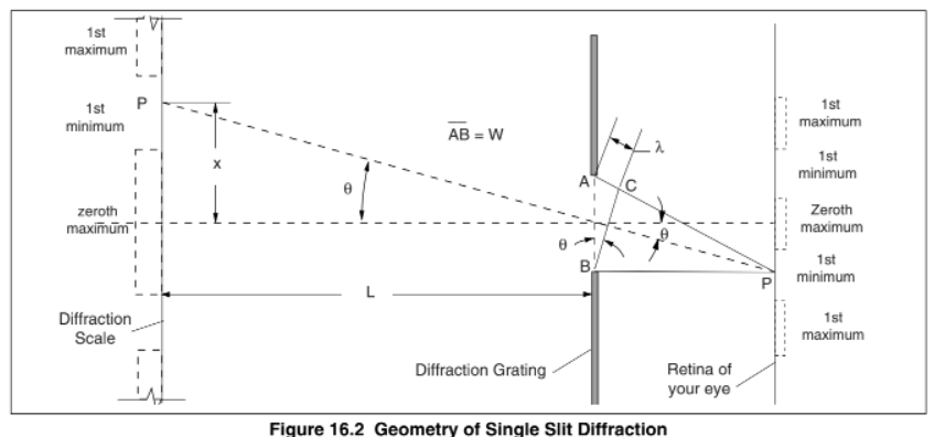 Setup The Equipment As Shown In Figure 16 1 Look Through Each Of The Three Single Slit Apertures In The Diffraction Pla 1