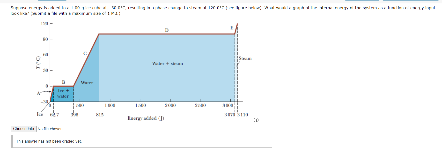 Suppose Energy Is Added To A 1 00 G Ice Cube At 30 0 C Resulting In A Phase Change To Steam At 120 0 C See Figure Bel 1