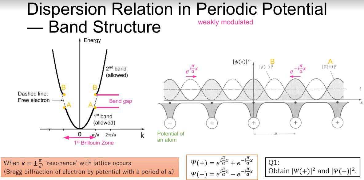 Dispersion Relation In Periodic Potential Weakly Modulated Band Structure Energy 14 X B 2nd Band Allowed Xxx 1