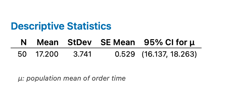 Examine The Output Obtained And Identify The Values Obtained By Minitab For The Confidence Interval Write Down What Thi 1