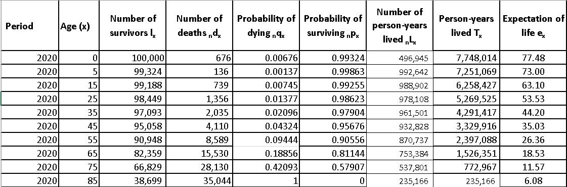 Period Number Of Survivors Age X Number Of Person Years Number Of Deaths Probability Of Probability Of Dying N9x Surv 1