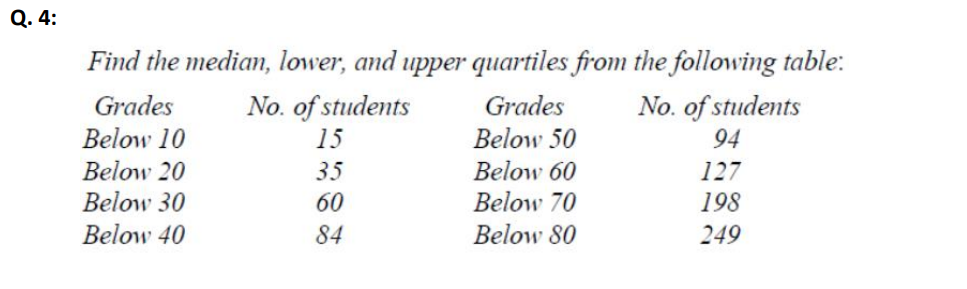Q 4 Find The Median Lower And Upper Quartiles From The Following Table Grades No Of Students Grades No Of Students 1