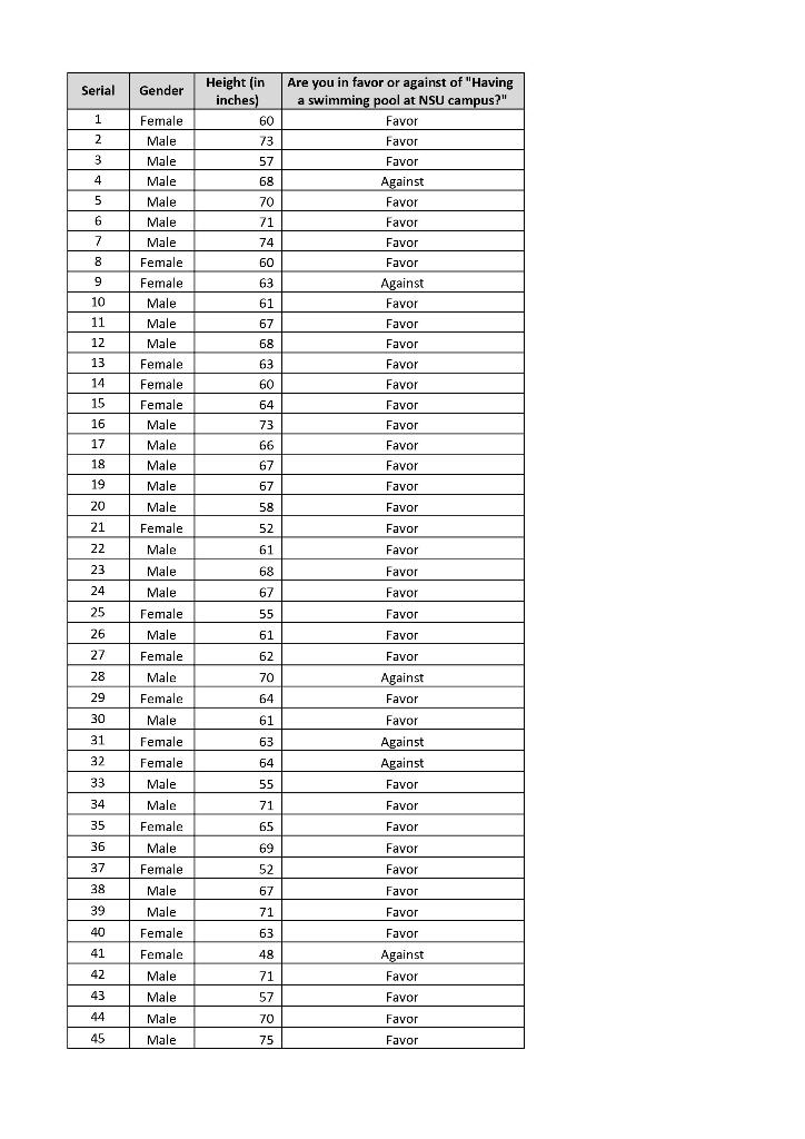 Serial Gender Height In Inches 1 Female 60 2 73 3 57 Male Male Male Male Male 4 5 5 6 68 70 71 7 74 Male Female Female 1