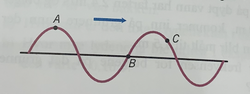 A Transverse Wave On A Spring Goes To The Right Point A On The Spring Has Swing Time 0 18s Wavelength Is 1 5 M A What 1
