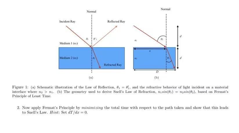 Snell S Law Theoretical Derivation You Will Derive Snell S Law Starting From Fermat S Principle Which States That The 2