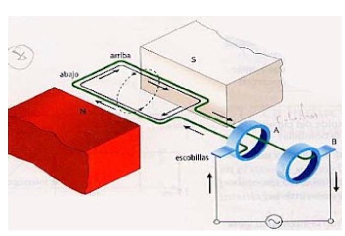 Consider A Wire Loop That Is Rotated At An Angular Velocity W Between The Poles Of A Magnet Such That The Magnetic Flux 1