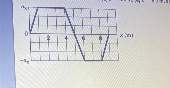 As 0 As 2 4 6 00 8 X M Ar 3 The Figure Below Gives The Acceleration Of A 5 00 Kg Particle As An Applied Force Fa Mo 1