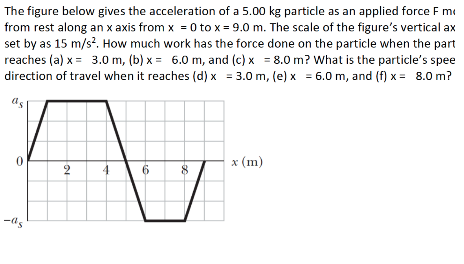 The Figure Below Gives The Acceleration Of A 5 00 Kg Particle As An Applied Force F M From Rest Along An X Axis From X 1