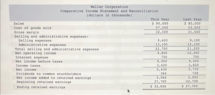 Exercise 14 5 Algo Financial Ratios For Assessing Profitability L014 5 Comparative Financial Statements For Weller C 3