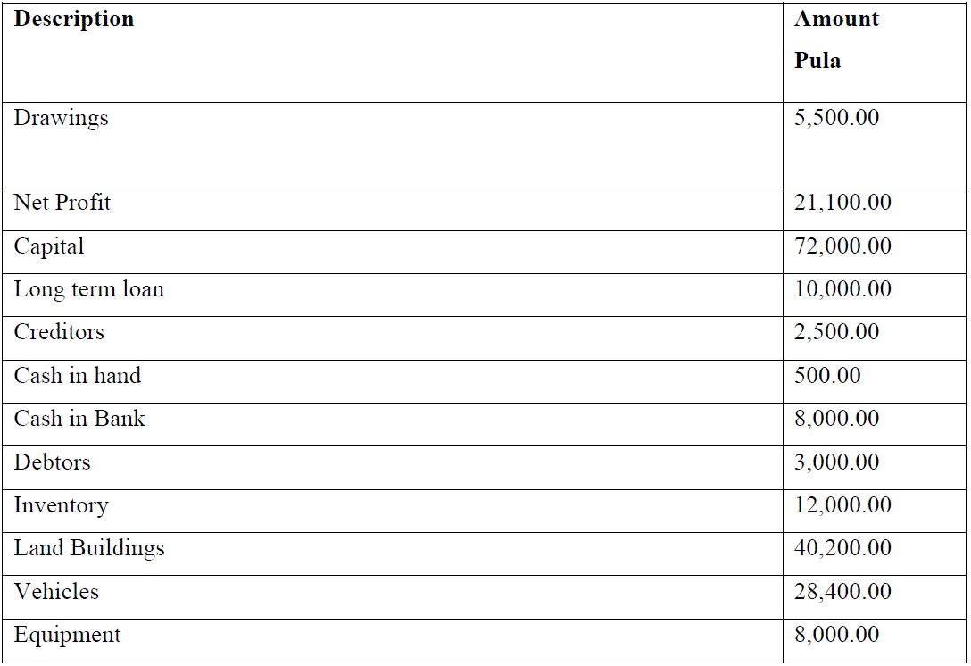 Modupe Owns A Retail Shop The Following Are The List Of Balances Extracted From His Books Of Accounts On 31 December 20 1