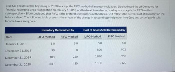 Blue Co Decides At The Beginning Of 2020 To Adopt The Fifo Method Of Inventory Valuation Blue Had Used The Lifo Method 1