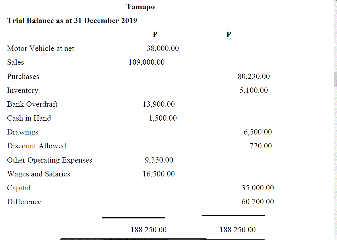Read The Following Information And Answer Questions That Follow Tamapo Prepared The Following Trial Balance As At 31 De 1