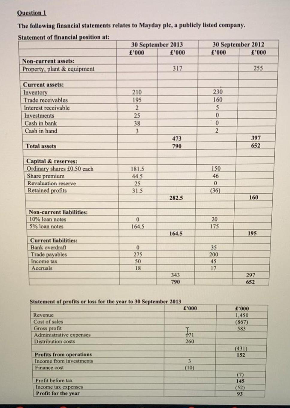 Question 1 The Following Financial Statements Relates To Mayday Plc A Publicly Listed Company Statement Of Financial P 1