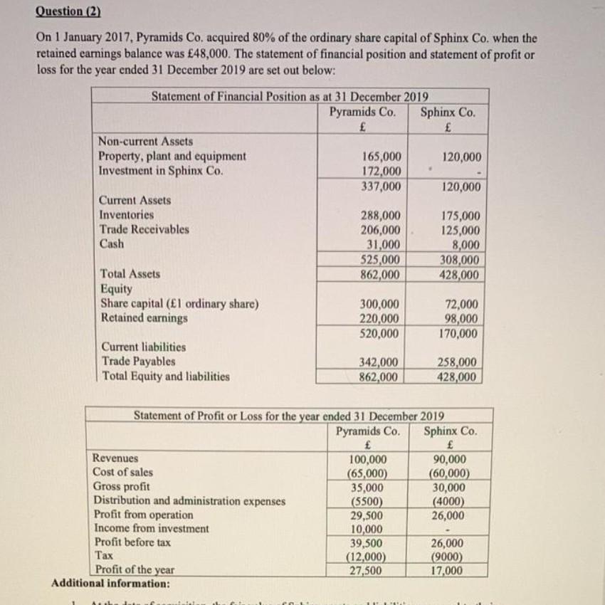 Question 2 On 1 January 2017 Pyramids Co Acquired 80 Of The Ordinary Share Capital Of Sphinx Co When The Retained 1