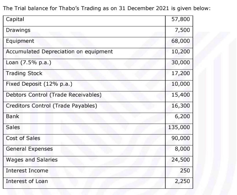 The Trial Balance For Thabo S Trading As On 31 December 2021 Is Given Below Capital 57 800 7 500 68 000 Drawings Equipm 1