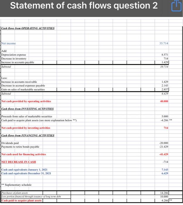 Question 2 Shill Company S 2021 Statement Of Cash Flows Is As Follows Cash Flows From Operating Activities Net Income A 3