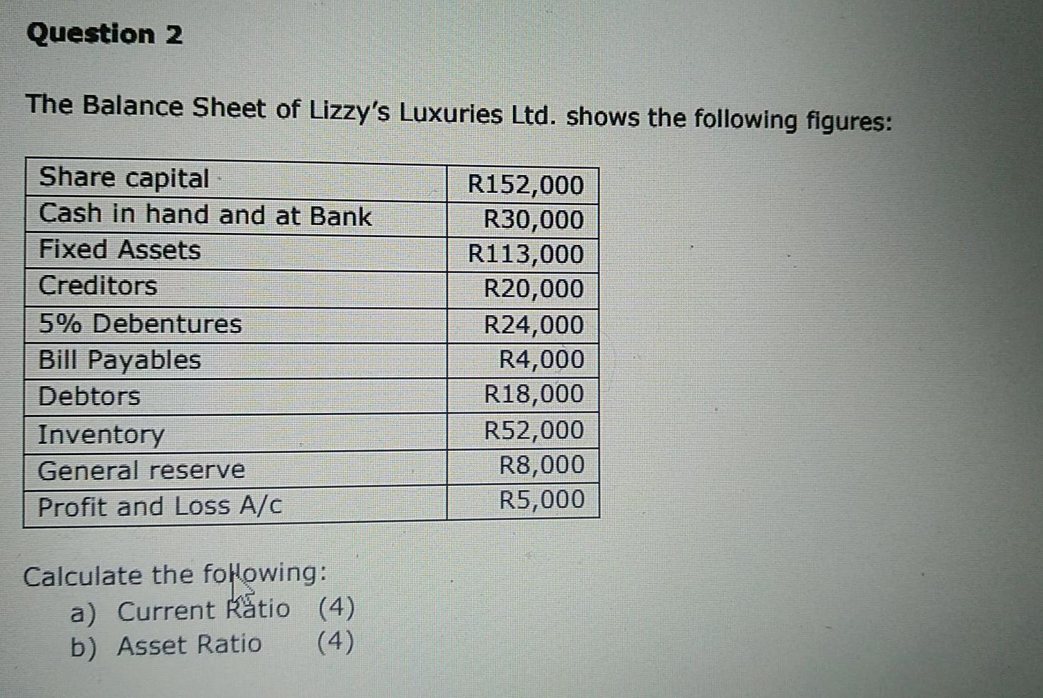 Question 2 The Balance Sheet Of Lizzy S Luxuries Ltd Shows The Following Figures Share Capital Cash In Hand And At Ban 1
