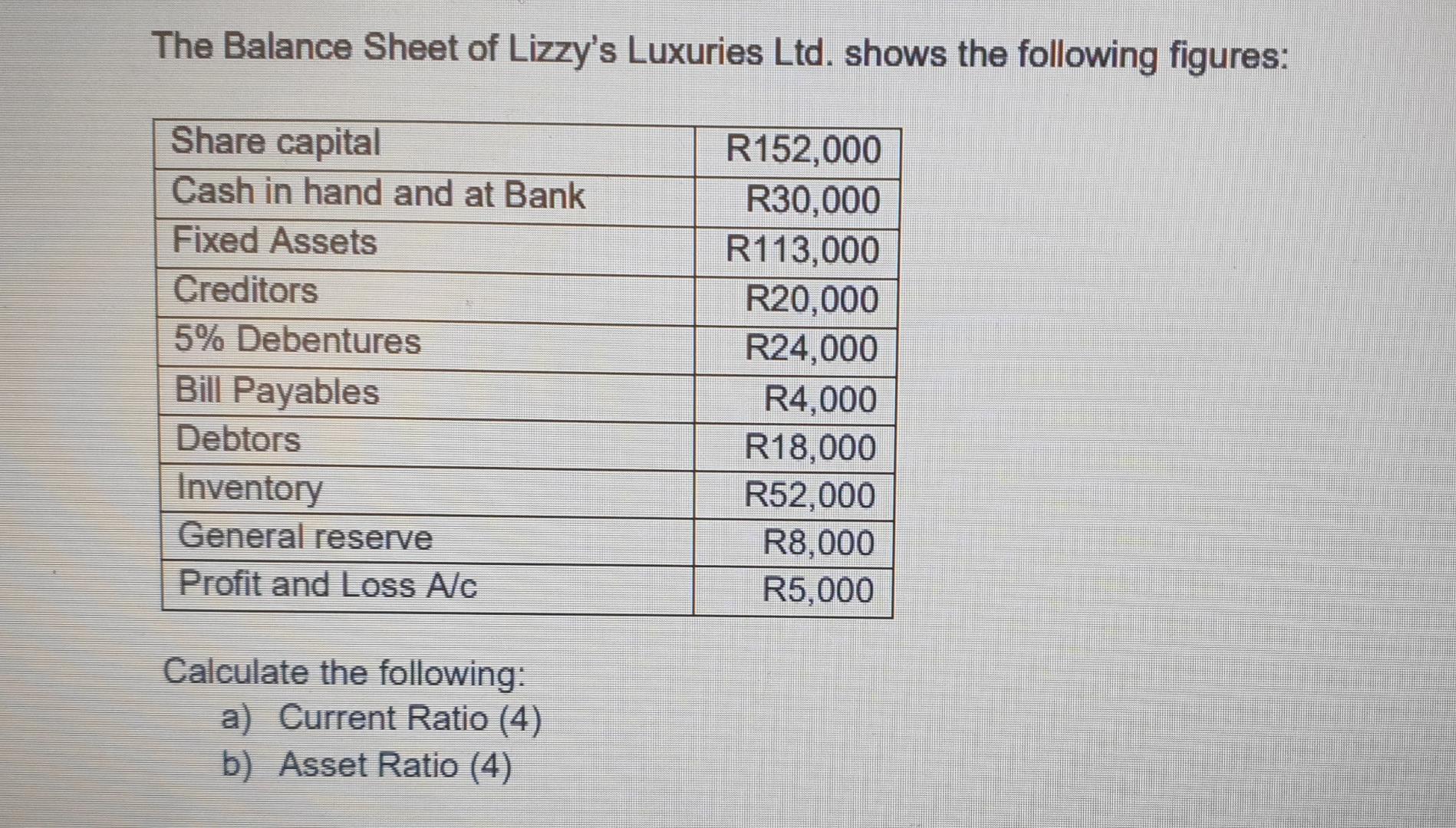 The Balance Sheet Of Lizzy S Luxuries Ltd Shows The Following Figures Share Capital Cash In Hand And At Bank Fixed Ass 1