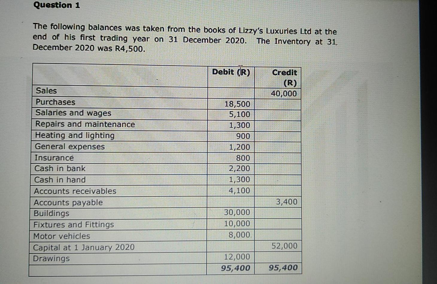 Question 1 The Following Balances Was Taken From The Books Of Lizzy S Luxuries Ltd At The End Of His First Trading Year 1