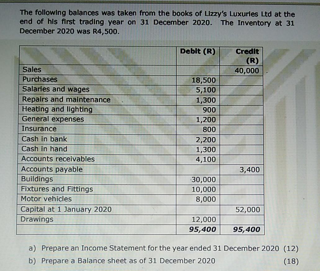 The Following Balances Was Taken From The Books Of Lizzy S Luxuries Ltd At The End Of His First Trading Year On 31 Decem 1
