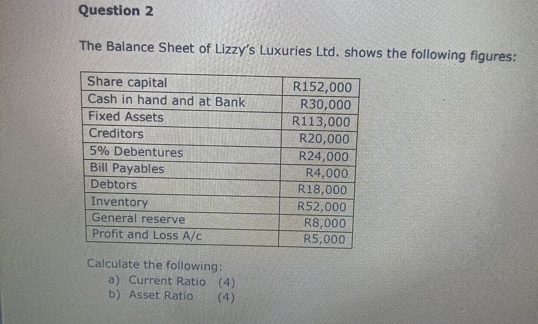 Question 2 The Balance Sheet Of Lizzy S Luxuries Ltd Shows The Following Figures Share Capital Cash In Hand And At Ban 1