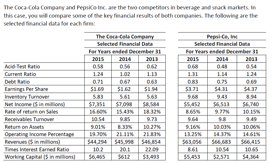 The Coca Cola Company And Pepsico Inc Are The Two Competitors In Beverage And Snack Markets In This Case You Will Com 1